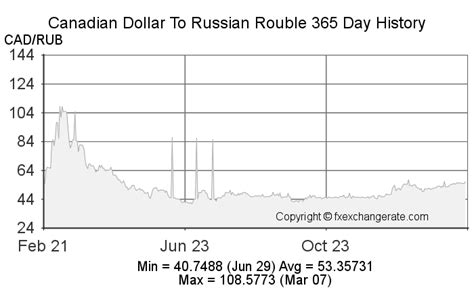 cad rub|Convert from Canadian Dollar (CAD) to Russian Rouble (RUB)